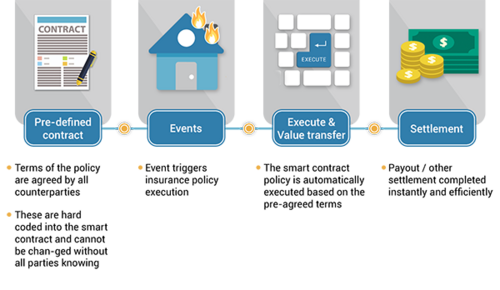 Hình minh họa: Lợi ích và ứng dụng của smart contract