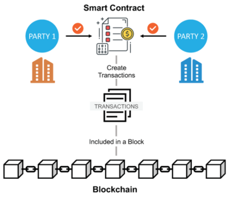 Hình minh họa: Smart contract là gì? Định nghĩa và đặc điểm chính