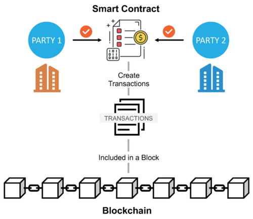 Hình minh họa: Smart contract là gì? Định nghĩa và đặc điểm chính